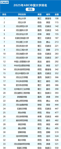 2025年河北513分能够报什么大学