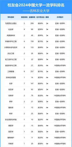 2024吉林农业大学各学科排名
