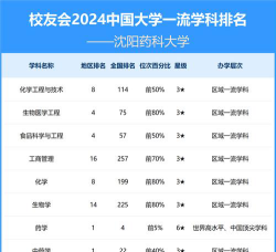 2024沈阳药科大学各学科排名