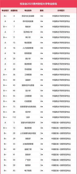 2024贵州财经大学各学科排名