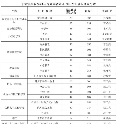 景德镇学院2024年在江西录取分数线、对应位次
