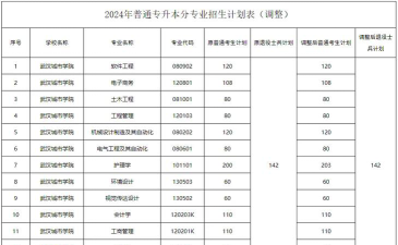 2024年武汉城市学院在浙江全部专业录取位次、分数线
