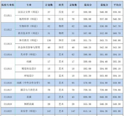 2024年黄冈师范学院各专业在山东录取分数线