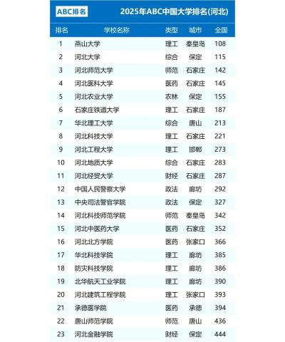2025年河北520分能够报什么大学