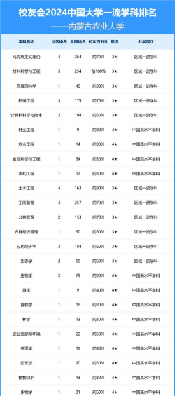 2024内蒙古农业大学各学科排名