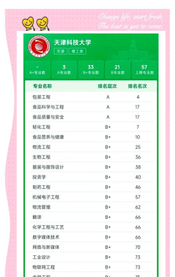 2024天津科技大学各学科排名