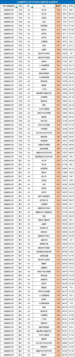 2024云南财经大学各学科排名
