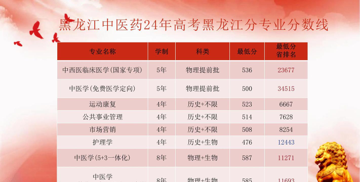 2024年黑龙江中医药大学各专业在内蒙古录取分数线