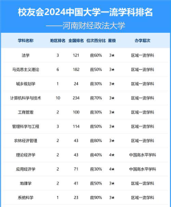 2024河南财经政法大学各学科排名