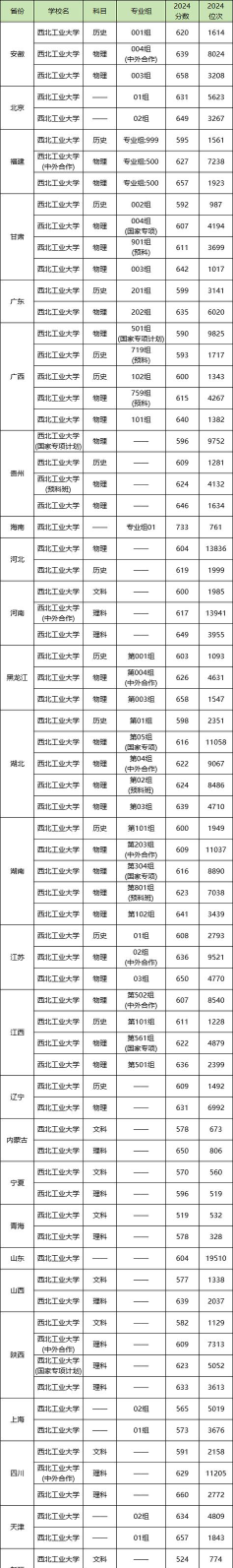 西北工业大学录取分数线2024年多少分?