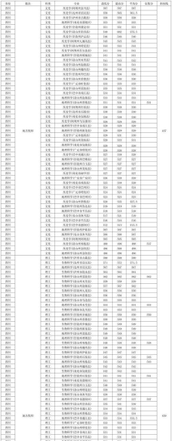 西华师范大学2024年在贵州各专业录取分数线