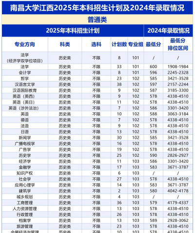 南昌大学录取分数线2024年多少分?