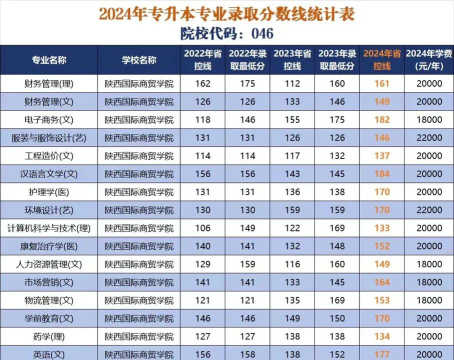 2024年陕西国际商贸学院在浙江全部专业录取位次、分数线