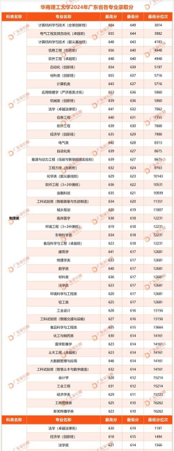 华南理工大学录取分数线2024年多少分?