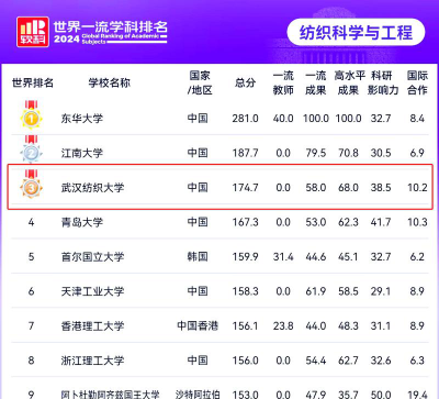 2024武汉纺织大学各学科排名