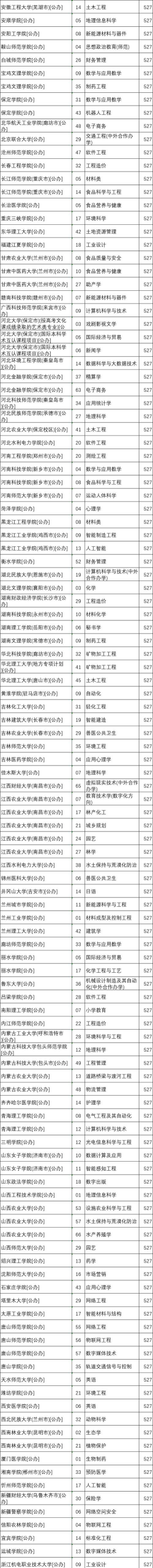 2025年河北527分能够报什么大学