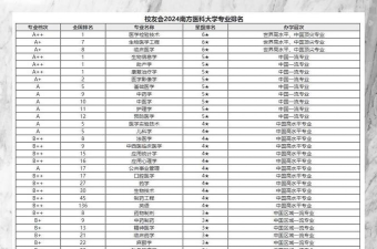 2024南方医科大学各学科排名