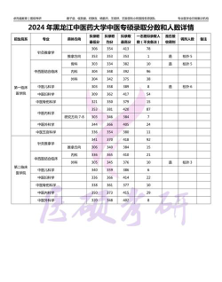 2024年黑龙江中医药大学各专业在辽宁录取分数线