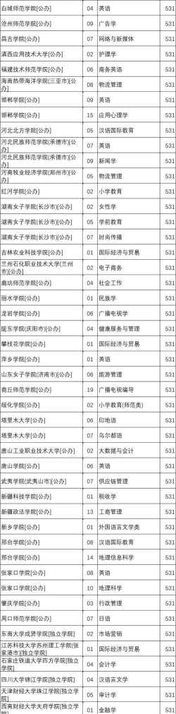 2025年河北531分能够报什么大学