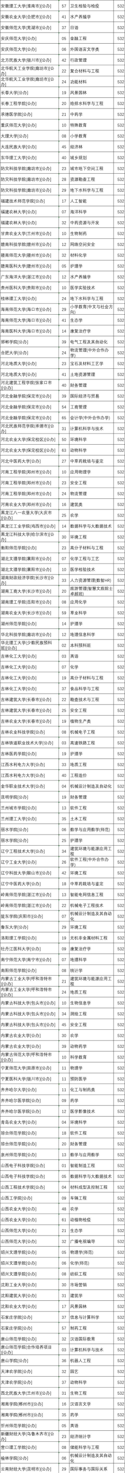 2025年河北532分能够报什么大学