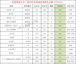 中国科学技术大学在河南招生录取分数线一览