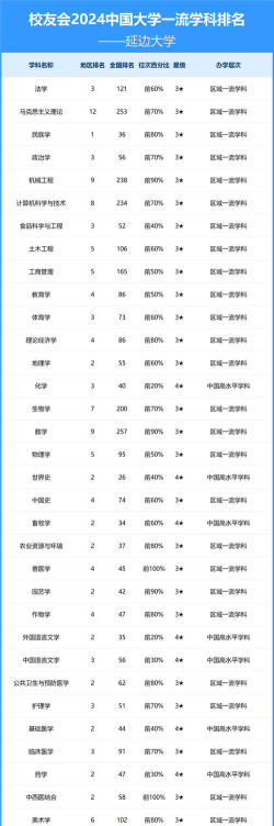 2024延边大学各学科排名