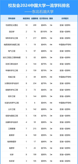 2024东北石油大学各学科排名