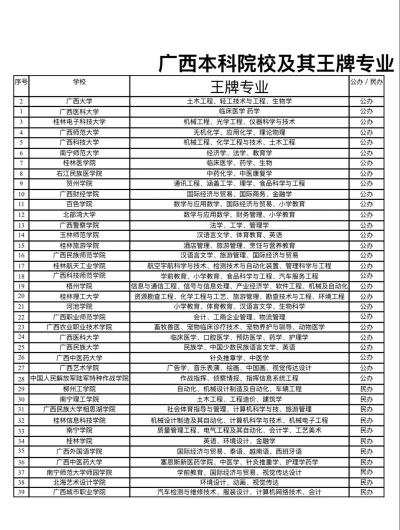 2025年高考广西290分左右能考上哪些学校