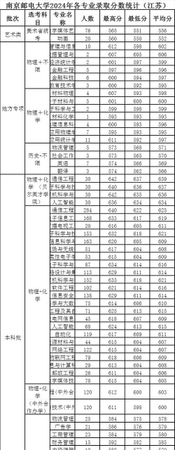 南京邮电大学录取分数线2024年多少分?