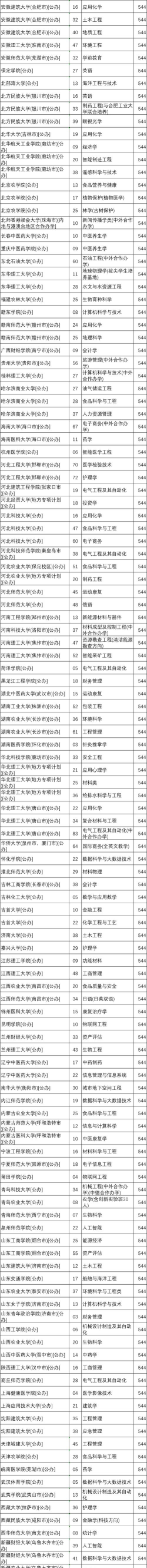 2025年河北544分能够报什么大学