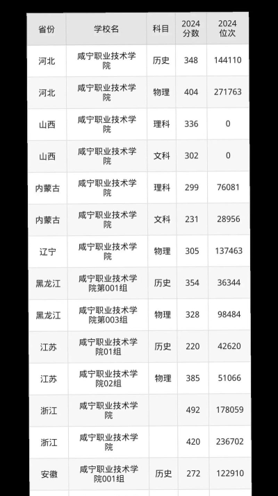咸宁职业技术学院2024年在贵州各专业录取分数线