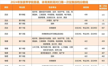 张家界学院2024年在浙江各专业录取分数线