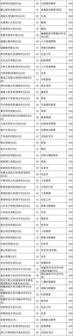 2025年河北549分能够报什么大学