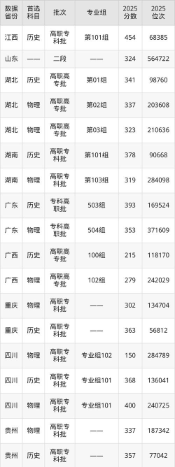 唐山幼儿师范高等专科学校2024年在贵州录取分数线、对应位次