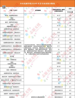 2024中央戏剧学院各学科排名