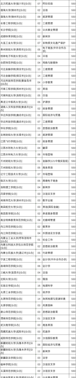 2025年河北550分能够报什么大学