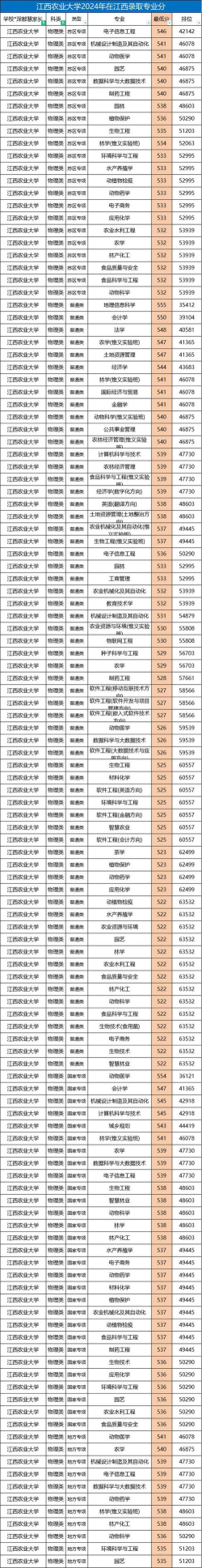 江西农业大学录取分数线2024年多少分?