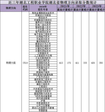 2024年湖北工程学院各专业在天津录取分数线