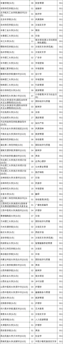 2025年河北551分能够报什么大学