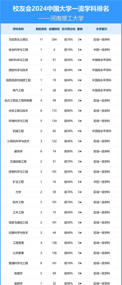 2024河南理工大学各学科排名