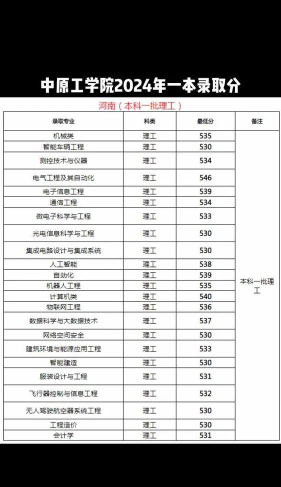 2024年中原工学院在辽宁全部专业录取位次、分数线