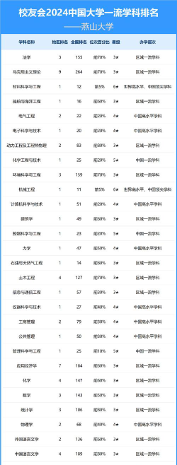 2024燕山大学各学科排名