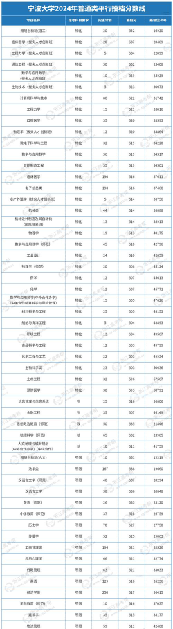 宁波大学录取分数线2024年多少分?