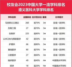 2024遵义医科大学各学科排名