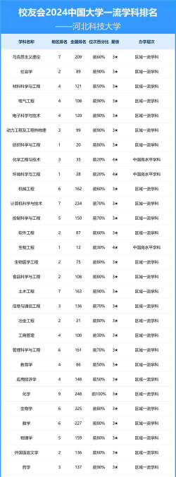 2024河北科技大学各学科排名
