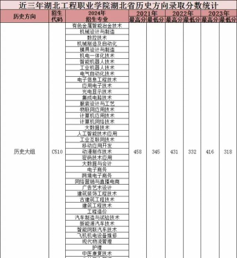 2024年湖北工程学院各专业在浙江录取分数线