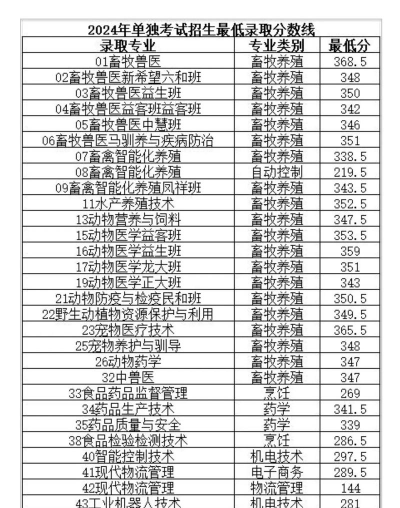 山东畜牧兽医职业学院2024年在重庆各专业录取分数线