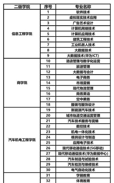 潇湘职业学院2024年在贵州各专业录取分数线