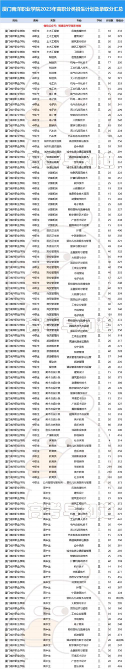 2024年厦门南洋职业学院在浙江全部专业录取位次、分数线