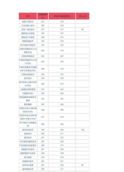 益阳职业技术学院2024单招专业分数线